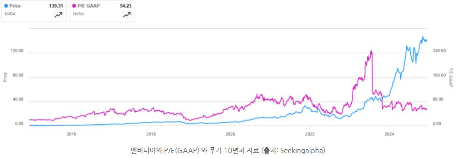 '엔비디아'의 p/e와 주가 10년치를 비교하는 그래프.